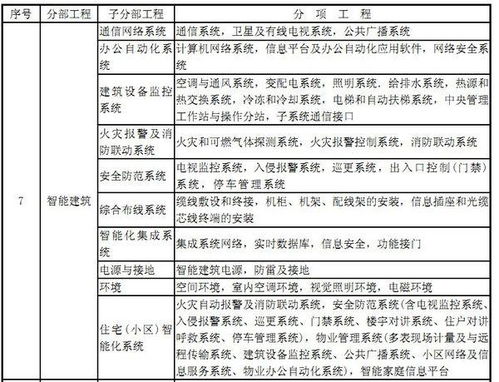 智能化分項(xiàng)工程有哪些